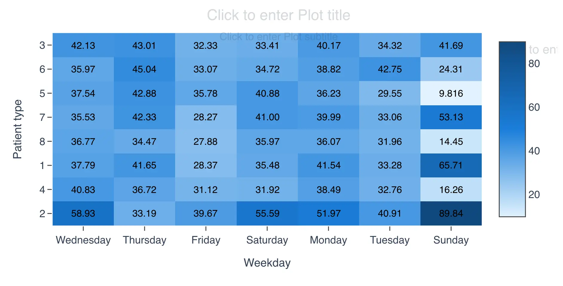 Heat map from low to high